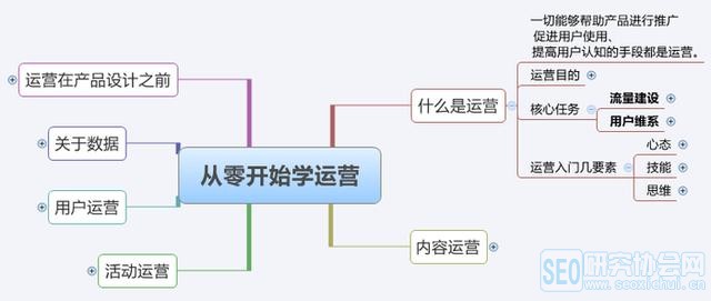 從零開(kāi)始學(xué)運(yùn)營(yíng)小白應(yīng)該這么做